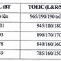 Bảng Quy Đổi Điểm Ielts Neu 2022 Hcm Study English