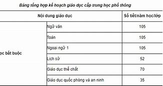 Môn Học Bắt Buộc Là Gì