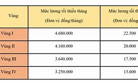 Mức Lương Tối Thiểu Vùng 2023 Hà Nội