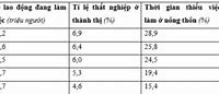 Thực Trạng Thất Nghiệp Thiếu Việc Làm Ở Hải Phòng